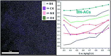 Graphical abstract: Effect of boron–nitrogen bonding on oxygen reduction reaction activity of BN Co-doped activated porous carbons