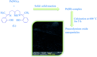 Graphical abstract: Praseodymium oxide nanostructures: novel solvent-less preparation, characterization and investigation of their optical and photocatalytic properties