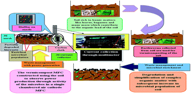 Graphical abstract: MFC with vermicompost soil: power generation with additional importance of waste management