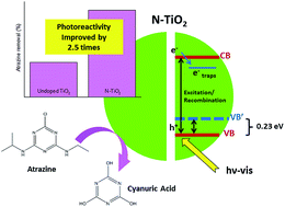 Graphical abstract: Controlled nitrogen insertion in titanium dioxide for optimal photocatalytic degradation of atrazine