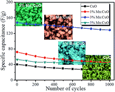 Graphical abstract: Influence of Mn incorporation on the supercapacitive properties of hybrid CuO/Cu(OH)2 electrodes