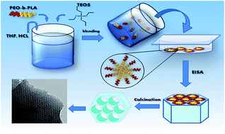 Graphical abstract: Crystallization ability of poly(lactic acid) block segments in templating poly(ethylene oxide-b-lactic acid) diblock copolymers affects the resulting structures of mesoporous silicas