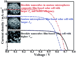 Graphical abstract: Composite electrode of TiO2 particles with different crystal phases and morphology to significantly improve the performance of dye-sensitized solar cells