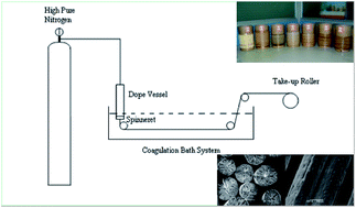 Graphical abstract: Polyacrylonitrile/lignin sulfonate blend fiber for low-cost carbon fiber