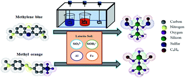 Graphical abstract: Degradation of cationic and anionic dyes in coagulation–flocculation process using bi-functionalized silica hybrid with aluminum-ferric as auxiliary agent