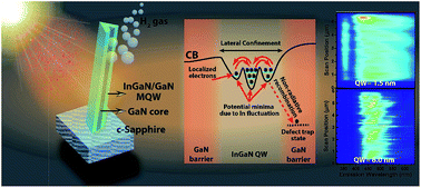Graphical abstract: Towards highly efficient photoanodes: the role of carrier dynamics on the photoelectrochemical performance of InGaN/GaN multiple quantum well coaxial nanowires