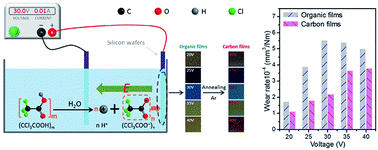 Graphical abstract: Transforming organic molecular films into carbon films as solid lubricants