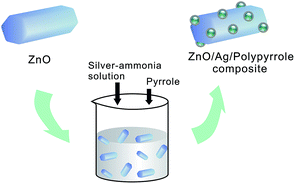 Graphical abstract: A one-pot method to prepare a ZnO/Ag/polypyrrole composite for zinc alkaline secondary batteries