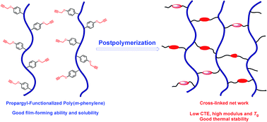 Graphical abstract: Propargyl ether-functionalized poly(m-phenylene): a new precursor for the preparation of polymers with high modulus and high Tg