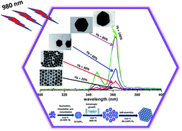 Graphical abstract: Intense UV upconversion through highly sensitized NaRF4:Tm (R:Y,Yb) crystals