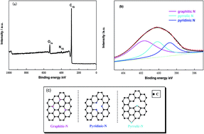 Graphical abstract: One step production of in situ nitrogen doped mesoporous carbon confined sulfur for lithium–sulfur batteries