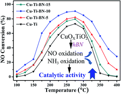 Graphical abstract: Influence of hexagonal boron nitride on the selective catalytic reduction of NO with NH3 over CuOX/TiO2