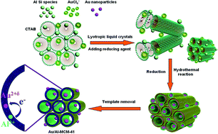Graphical abstract: Au encapsulated into Al-MCM-41 mesoporous material: in situ synthesis and electronic structure