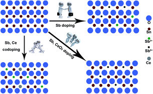 Graphical abstract: Different mechanisms and electrocatalytic activities of Ce ion or CeO2 modified Ti/Sb–SnO2 electrodes fabricated by one-step pulse electro-codeposition