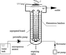 Graphical abstract: An ultraviolet/biological (UV/B) reactor for the removal of nitrogenous compounds from the secondary effluent of wastewater treatment plants (WWTPs)