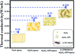 Graphical abstract: Enhanced thermal properties in a hybrid graphene–alumina filler for epoxy composites