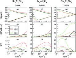 Graphical abstract: Electronic structure and thermoelectric properties of the Zintl compounds Sr5Al2Sb6 and Ca5Al2Sb6: first-principles study