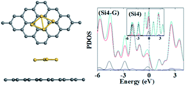 Graphical abstract: Density functional studies of small silicon clusters adsorbed on graphene