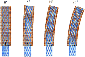 Graphical abstract: Dynamic behavior of curved double-wall carbon nanotubes with rotating inner tube