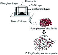 Graphical abstract: ZnFe2O4 nanoparticles and a clay encapsulated ZnFe2O4 nanocomposite: synthesis strategy, structural characteristics and the adsorption of dye pollutants in water