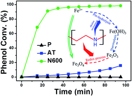 Graphical abstract: Facile synthesis of zeolite-encapsulated iron oxide nanoparticles as superior catalysts for phenol oxidation