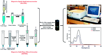 Graphical abstract: Comparison between dispersive liquid–liquid microextraction and ultrasound-assisted nanoparticles-dispersive solid-phase microextraction combined with microvolume spectrophotometry method for the determination of Auramine-O in water samples