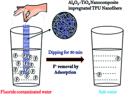 Graphical abstract: Hybrid Al2O3/bio-TiO2 nanocomposite impregnated thermoplastic polyurethane (TPU) nanofibrous membrane for fluoride removal from aqueous solutions