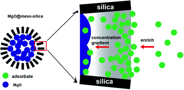 Graphical abstract: Core–shell structured MgO@mesoporous silica spheres for enhanced adsorption of methylene blue and lead ions