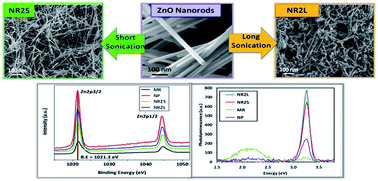 Graphical abstract: Synthesis and characterization of ZnO nanorods with a narrow size distribution