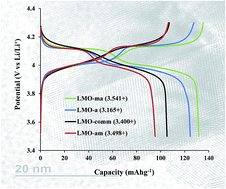 Graphical abstract: Microwave-assisted optimization of the manganese redox states for enhanced capacity and capacity retention of LiAlxMn2−xO4 (x = 0 and 0.3) spinel materials