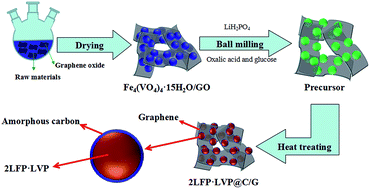 Graphical abstract: High-rate electrode material 2LiFePO4·Li3V2(PO4)3@carbon/graphene using the in situ grown Fe4(VO4)4·15H2O precursor on the surface of graphite oxide
