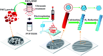Graphical abstract: Electrospinning of palladium/silica nanofibers for catalyst applications