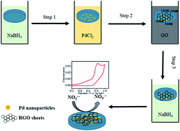 Graphical abstract: Development of a novel nitrite electrochemical sensor by stepwise in situ formation of palladium and reduced graphene oxide nanocomposites