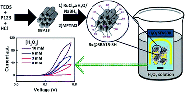 Graphical abstract: Development of a novel and efficient H2O2 sensor by simple modification of a screen printed Au electrode with Ru nanoparticle loaded functionalized mesoporous SBA15