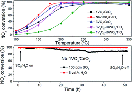 Graphical abstract: Nb-doped VOx/CeO2 catalyst for NH3-SCR of NOx at low temperatures