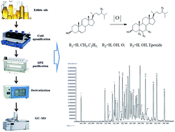 Graphical abstract: Development and validation of a gas chromatography-mass spectrometry method for determination of sterol oxidation products in edible oils