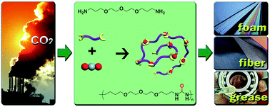 Graphical abstract: Utilization of carbon dioxide to build a basic block for polymeric materials: an isocyanate-free route to synthesize a soluble oligourea