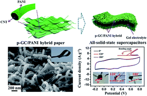 Graphical abstract: Porous graphene–carbon nanotube hybrid paper as a flexible nano-scaffold for polyaniline immobilization and application in all-solid-state supercapacitors