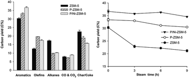 Graphical abstract: Thermally stable phosphorus and nickel modified ZSM-5 zeolites for catalytic co-pyrolysis of biomass and plastics