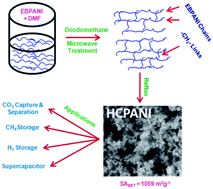 Graphical abstract: Synthesis of nanoporous hypercrosslinked polyaniline (HCPANI) for gas sorption and electrochemical supercapacitor applications