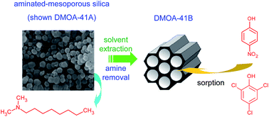 Graphical abstract: Mesoporous silicas: improving the adsorption efficiency of phenolic compounds by the removal of amino group from functionalized silicas