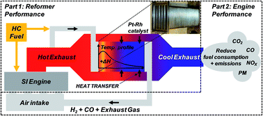 Graphical abstract: Thermochemical recovery technology for improved modern engine fuel economy – part 1: analysis of a prototype exhaust gas fuel reformer