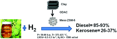 Graphical abstract: Hydrotreatment of renewable oils using hierarchical mesoporous H-ZSM-5 synthesized from kaolin clay