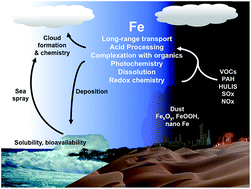 Graphical abstract: Review of the bulk and surface chemistry of iron in atmospherically relevant systems containing humic-like substances