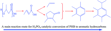 Graphical abstract: Reaction routes in catalytic reforming of poly(3-hydroxybutyrate) into renewable hydrocarbon oil
