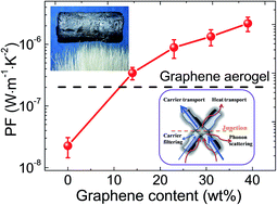 Graphical abstract: Enhanced power factor within graphene hybridized carbon aerogels