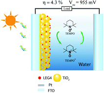 Graphical abstract: Efficient aqueous dye-sensitized solar cell electrolytes based on a TEMPO/TEMPO+ redox couple