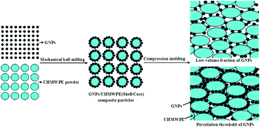 Graphical abstract: High thermal conductivity graphite nanoplatelet/UHMWPE nanocomposites