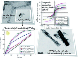 Graphical abstract: Encrustation of cobalt doped copper ferrite nanoparticles on solid scaffold CNTs and their comparison with corresponding ferrite nanoparticles: a study of structural, optical, magnetic and photo catalytic properties