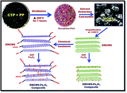 Graphical abstract: Mesocarbon microsphere composites with Fe3O4 nanoparticles for outstanding electromagnetic interference shielding effectiveness
